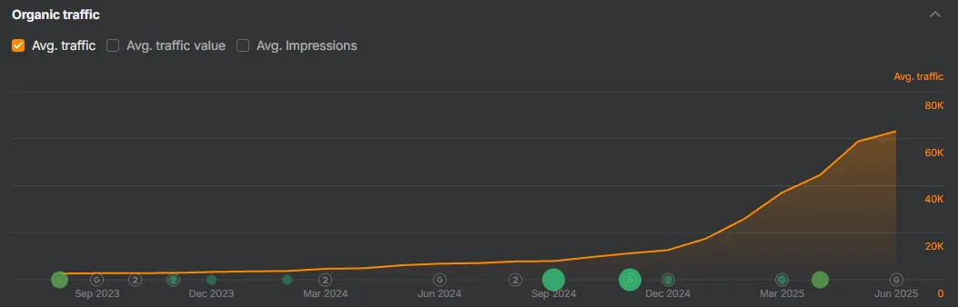 Ahrefs, organic traffic from August 2023 to June 2025 for Touch Stay